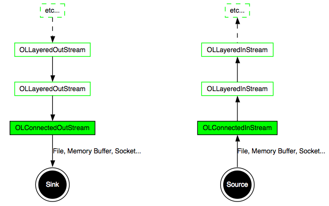 StreamLayers.dot